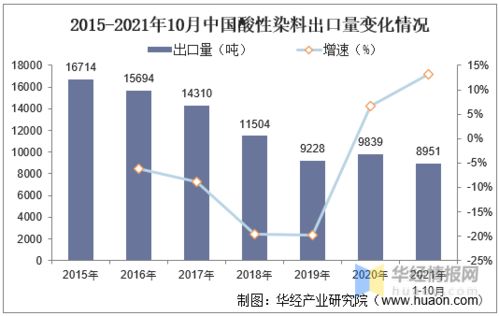 中國(guó)酸性染料行業(yè)發(fā)展現(xiàn)狀及趨勢(shì)分析 出口量下降與醫(yī)學(xué)研究新機(jī)遇